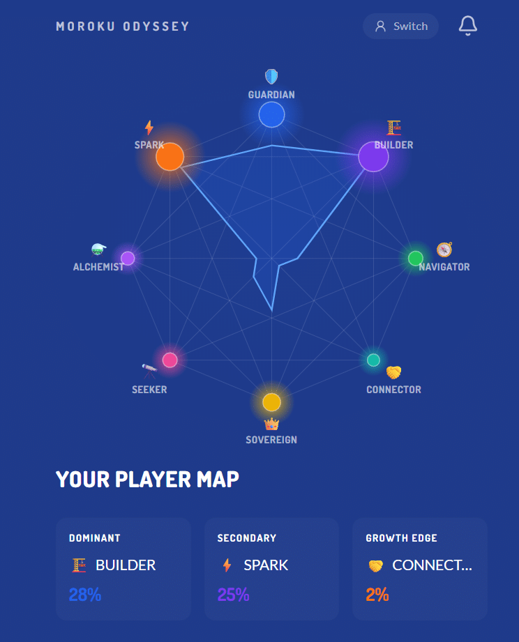 Odyssey Player Map — 8 archetype radar view showing Builder 28%, Spark 25%, Guardian 22%